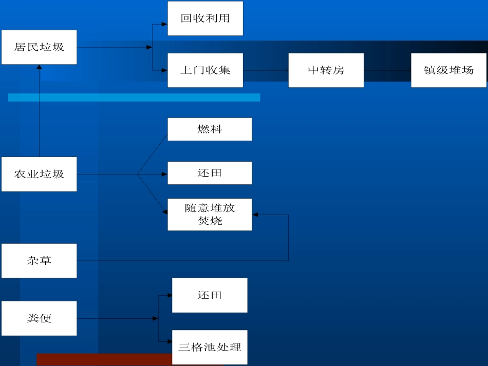 农村垃圾就地消纳可行性分析_第3页