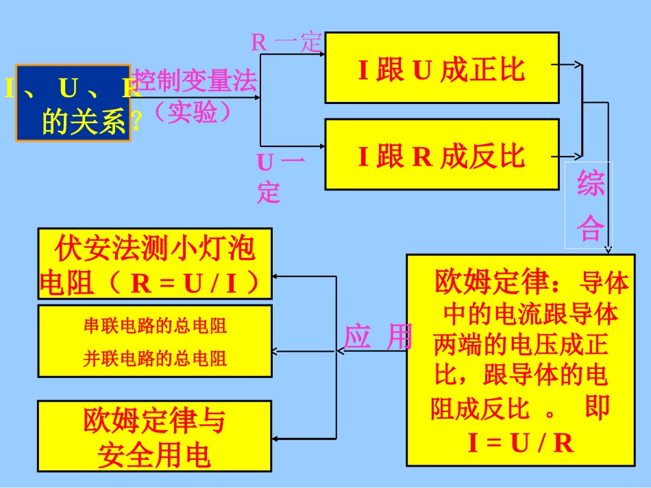 欧姆定律复习课件_第2页