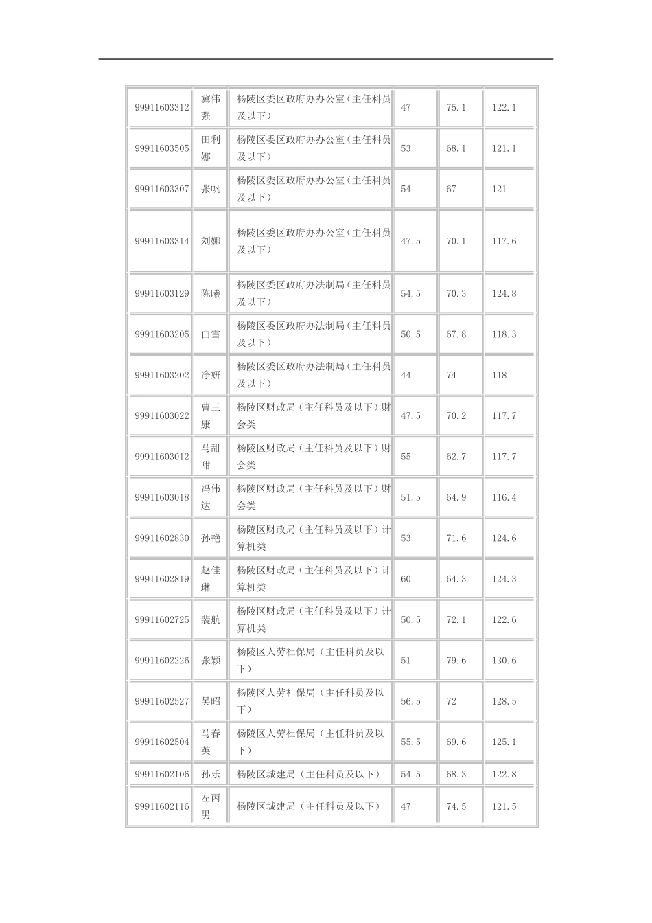 关于2010年陕西省考试录用公务员_第3页