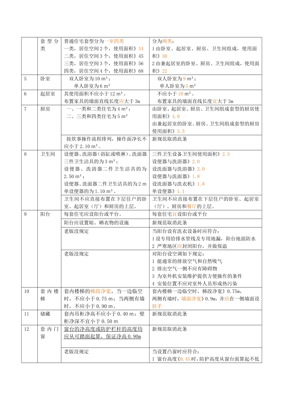 关于2011版住宅设计规范提请设计师注意的相关问题_第2页