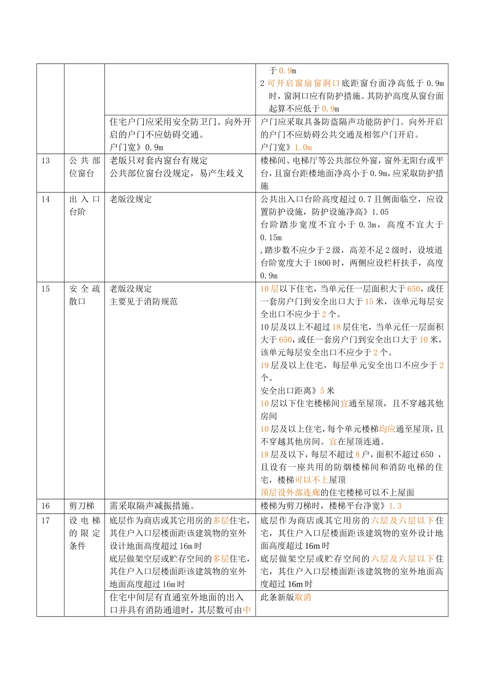 关于2011版住宅设计规范提请设计师注意的相关问题_第3页