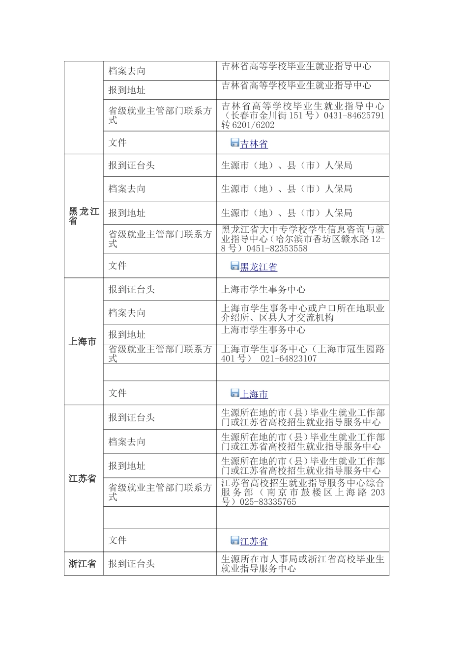 关于2011届需将户档派回生源地的本科毕业生派遣信息的说明_第3页