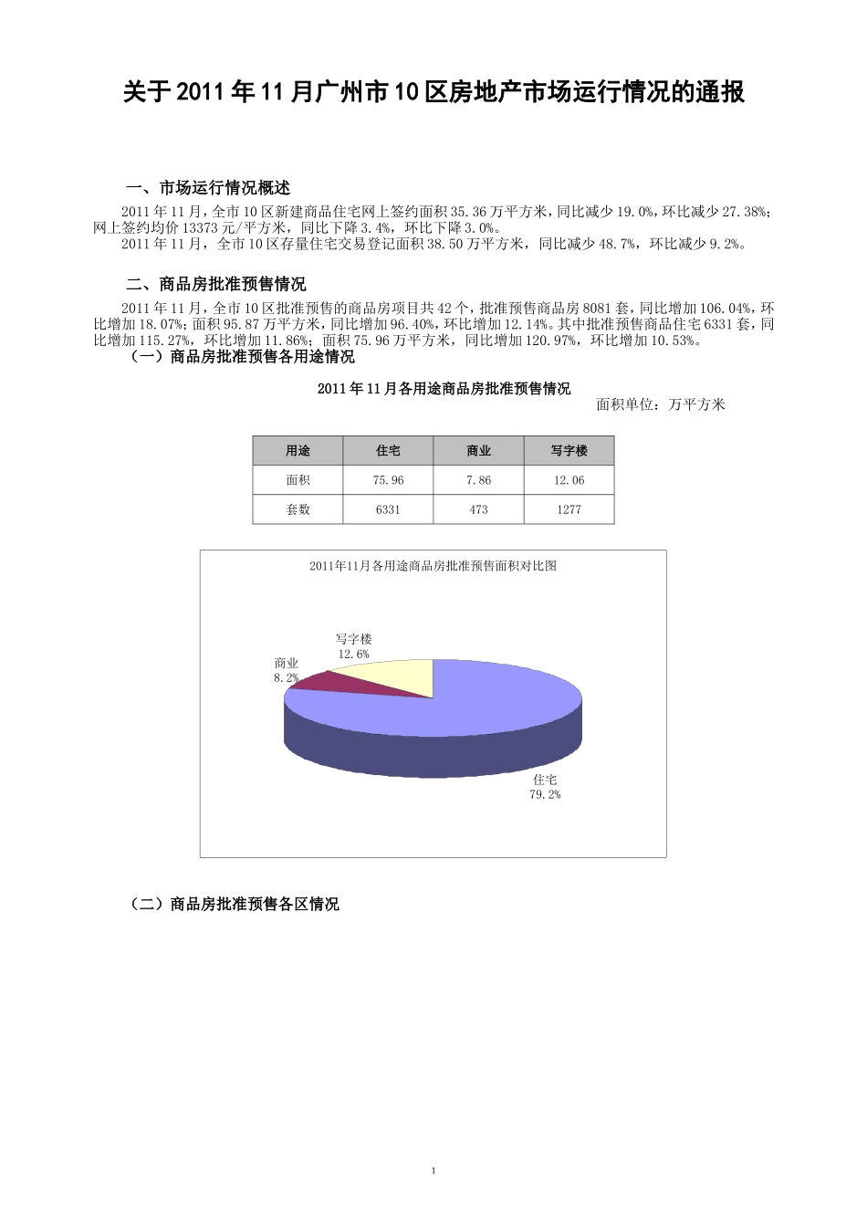关于2011年11月广州市10区房地产市场运行情况的通报_第1页