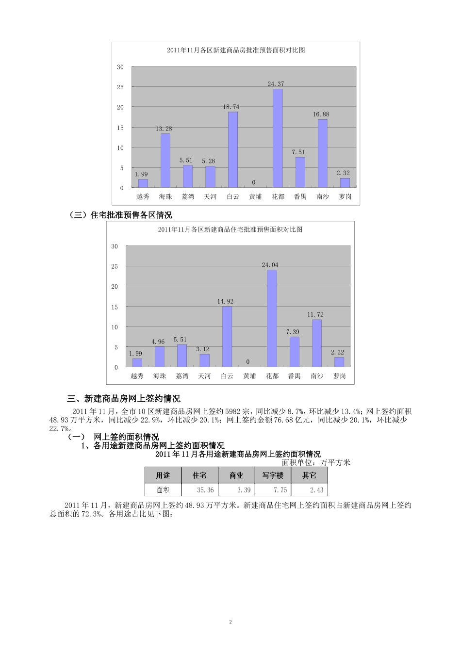 关于2011年11月广州市10区房地产市场运行情况的通报_第2页
