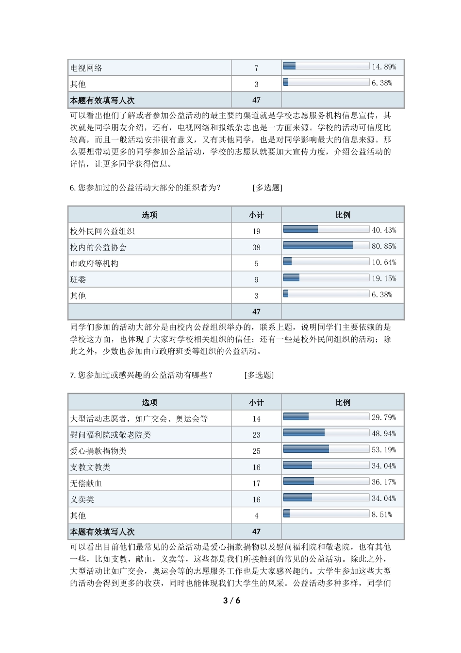 关于大学生对公益活动的感受调研_第3页