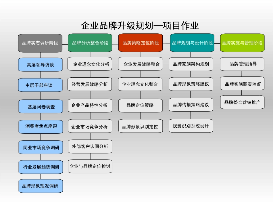 品牌建设规划流程_第3页