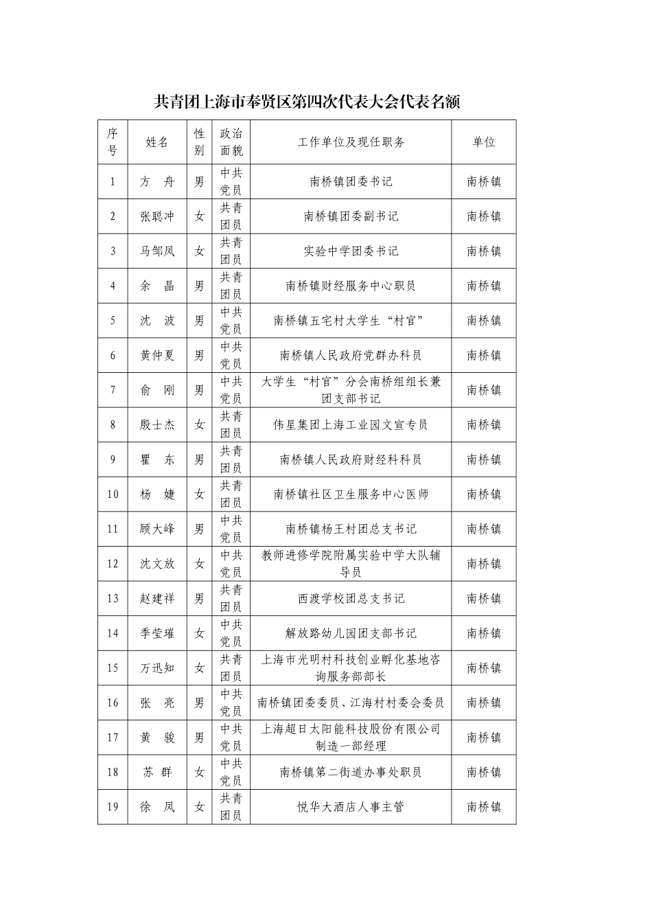 共青团上海市奉贤区第四次代表大会代表名额_第1页