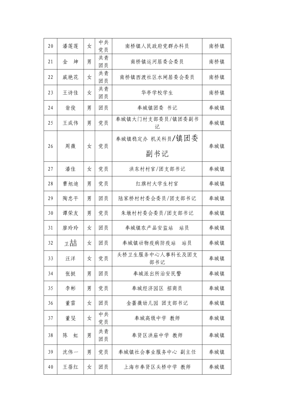 共青团上海市奉贤区第四次代表大会代表名额_第2页