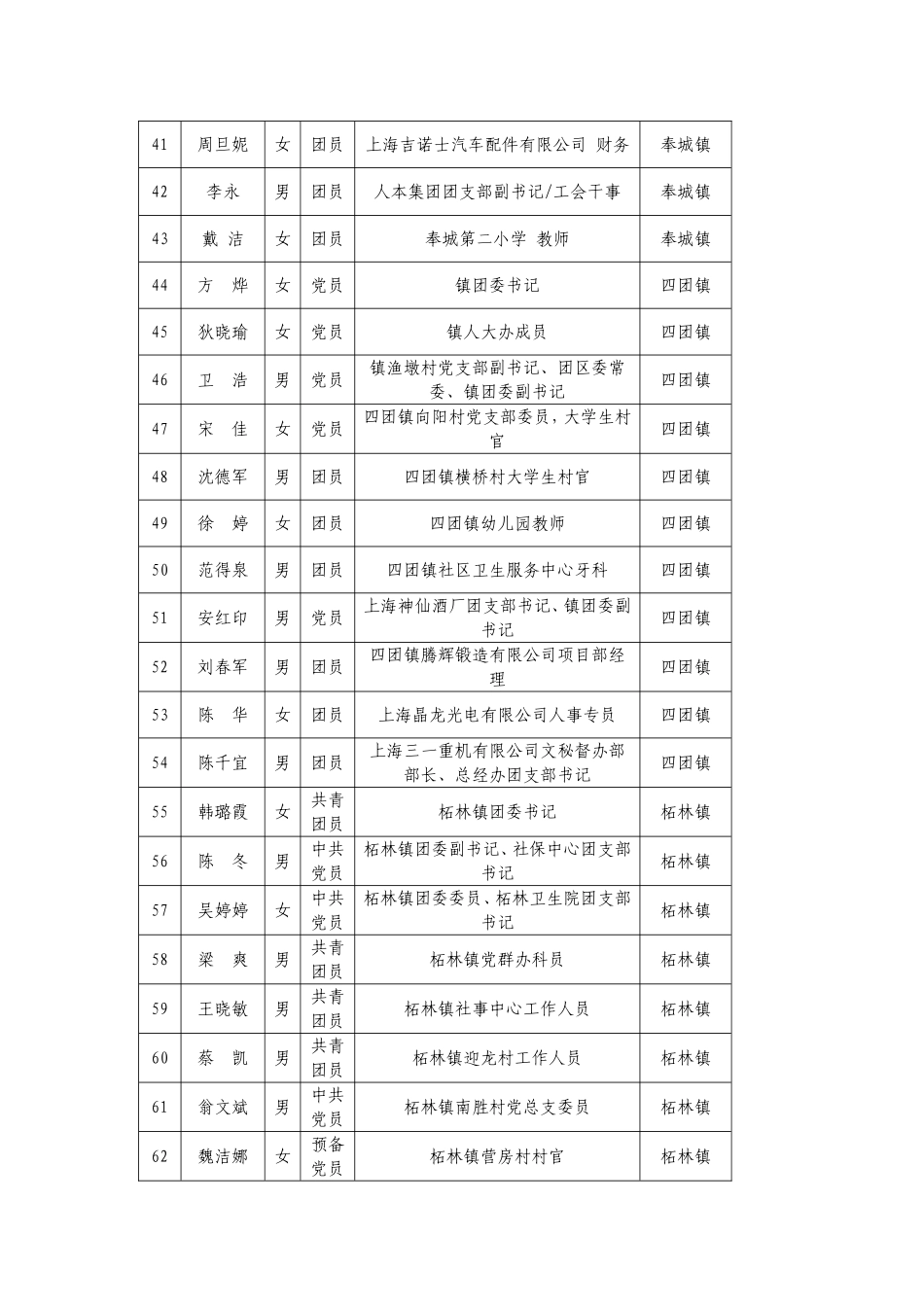 共青团上海市奉贤区第四次代表大会代表名额_第3页