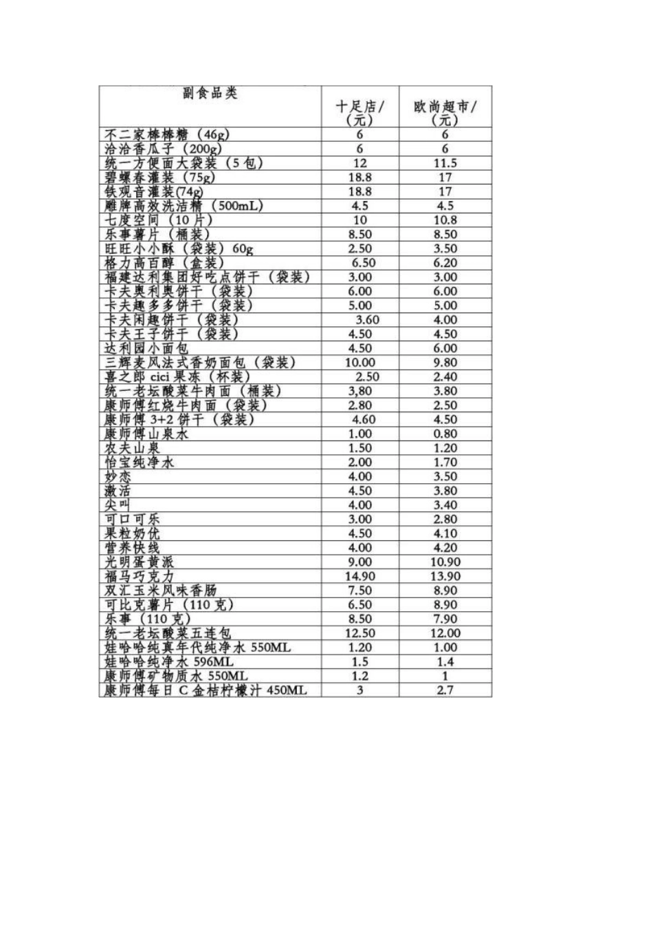 关于超市价格的调研报告_第3页