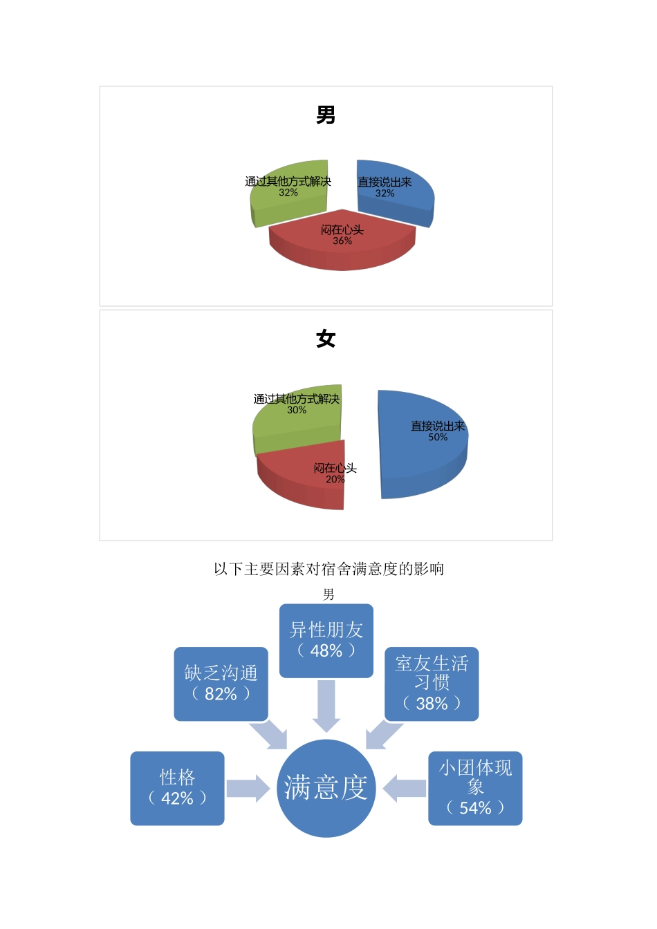 关于大学生寝室人际关系满意度的调查报告_第2页