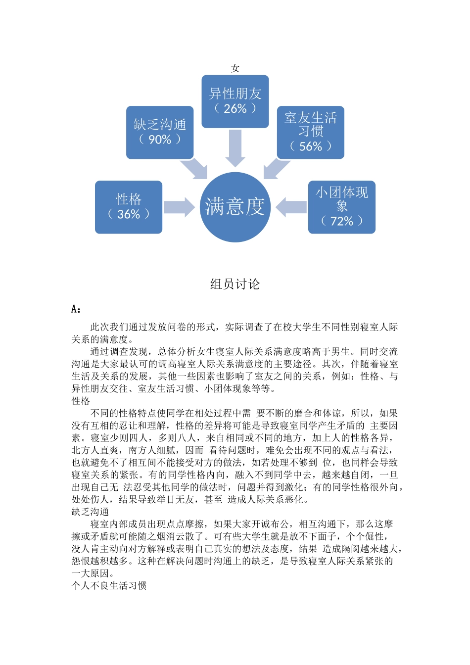 关于大学生寝室人际关系满意度的调查报告_第3页