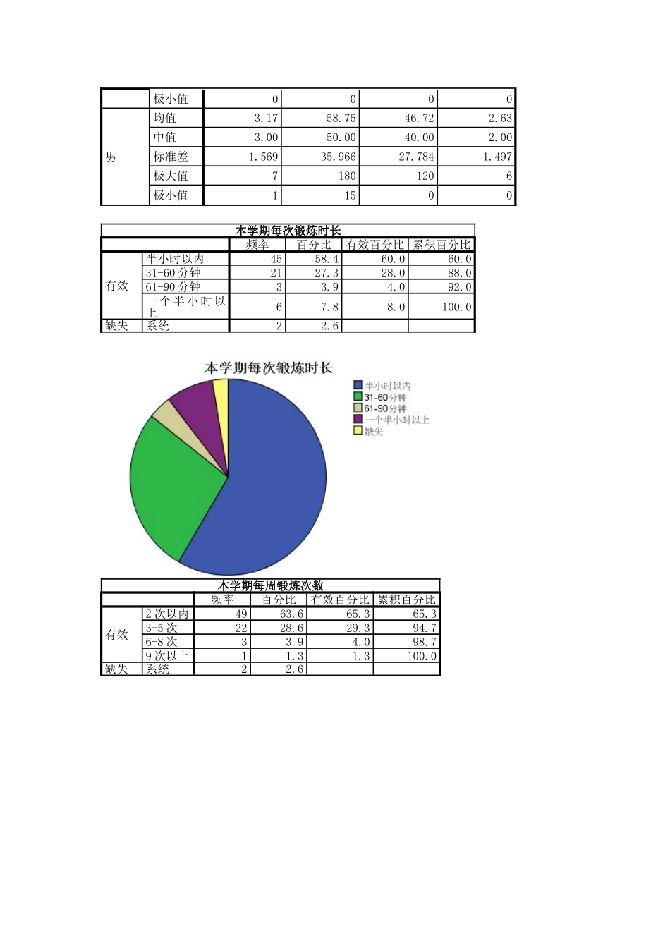 关于大学生体育锻炼情况的社会调查报告_第2页