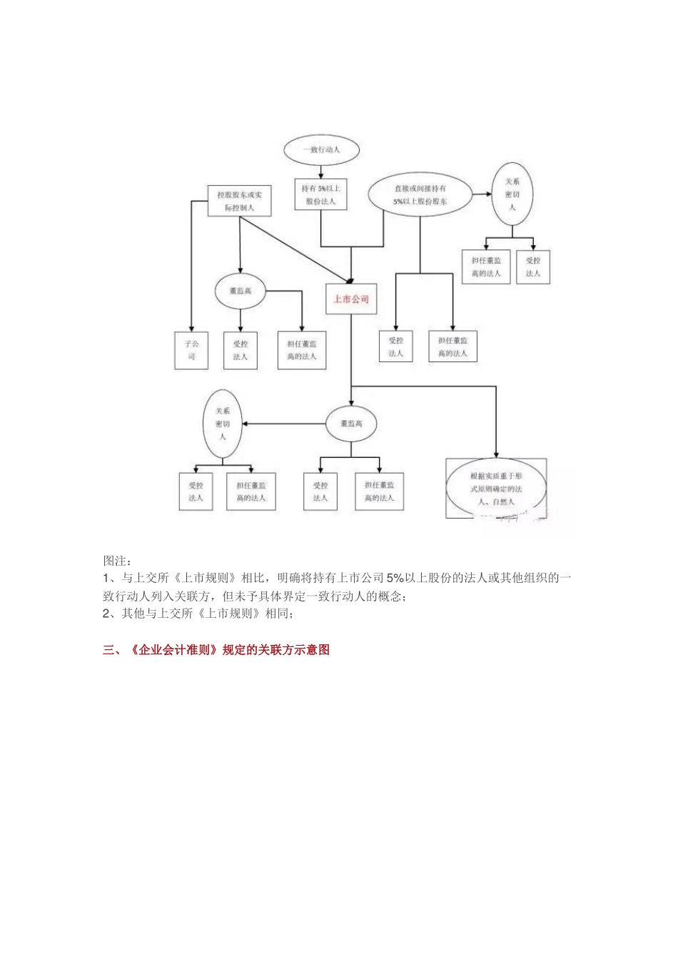 关联方认定及IPO同业竞争、关联交易问题_第3页