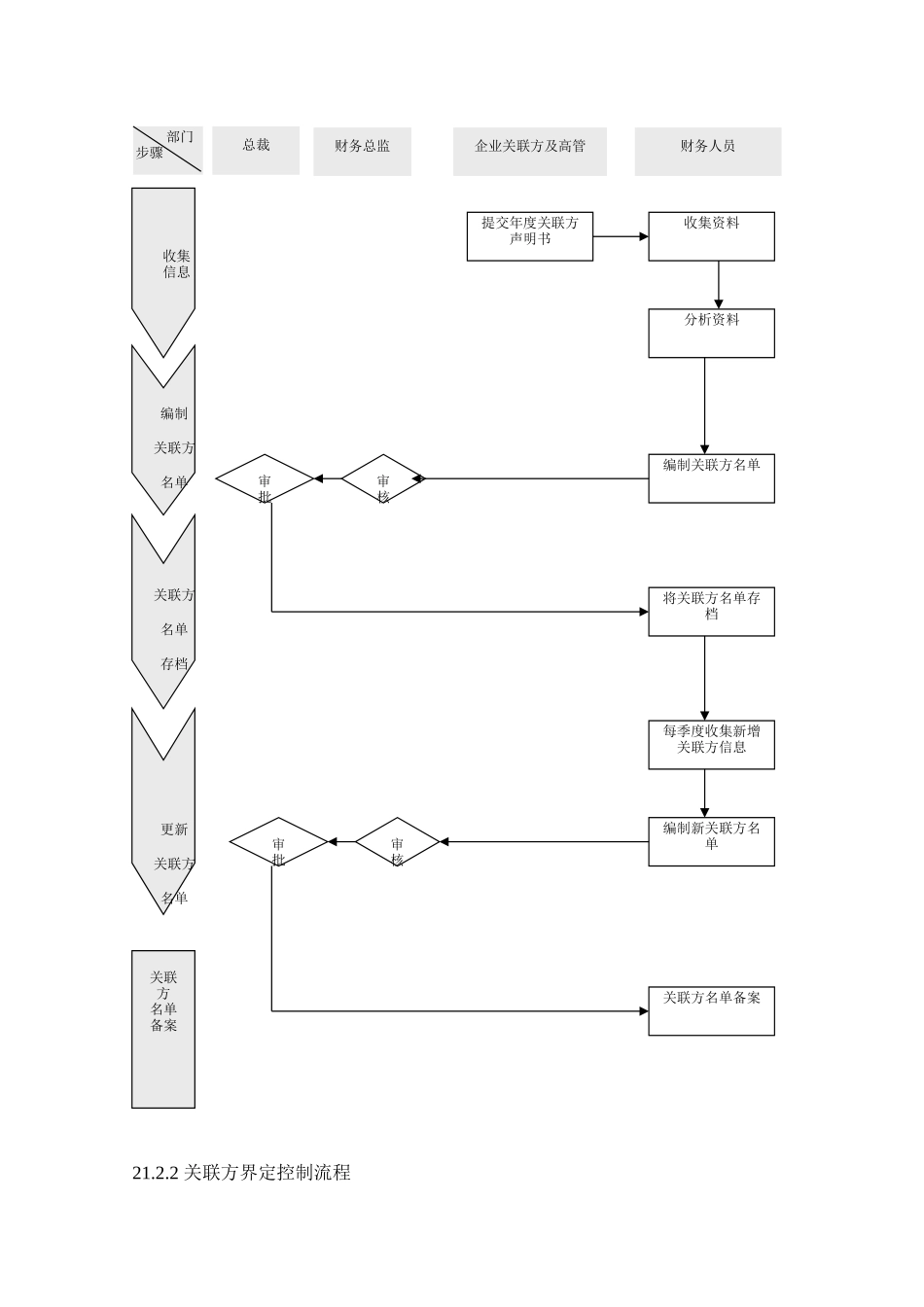 关联交易管理风险与关键环节控制_第2页