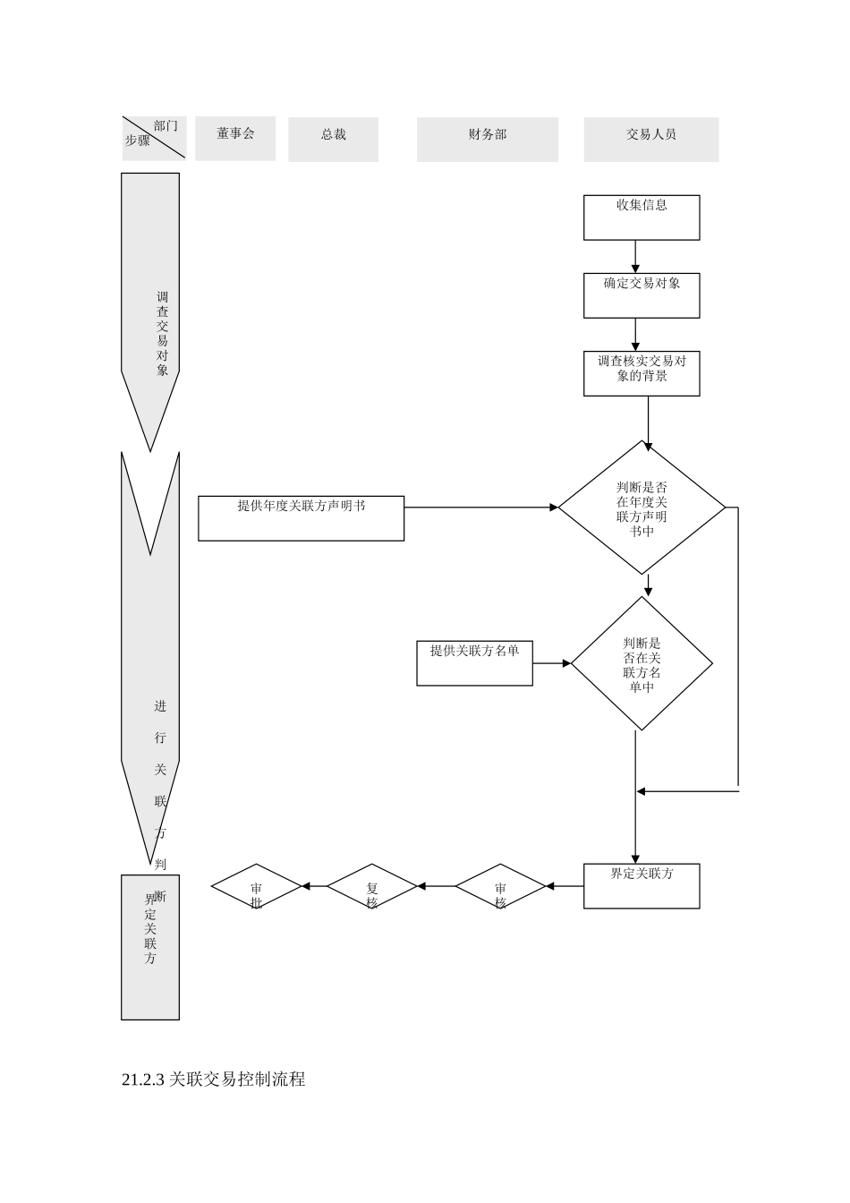 关联交易管理风险与关键环节控制_第3页