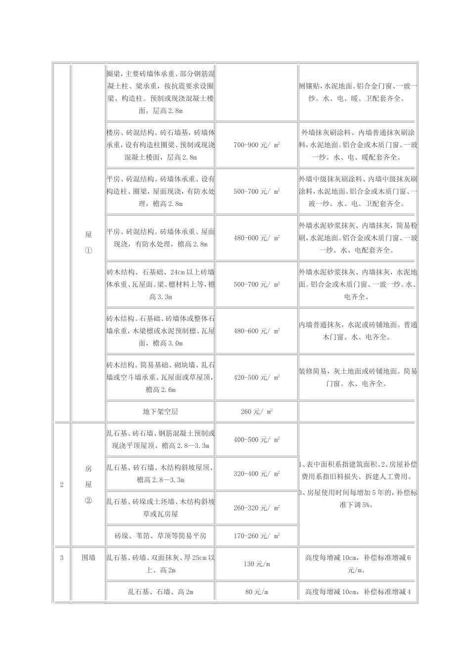 关于日照市征地地面附着物和青苗补偿标准的批复_第2页