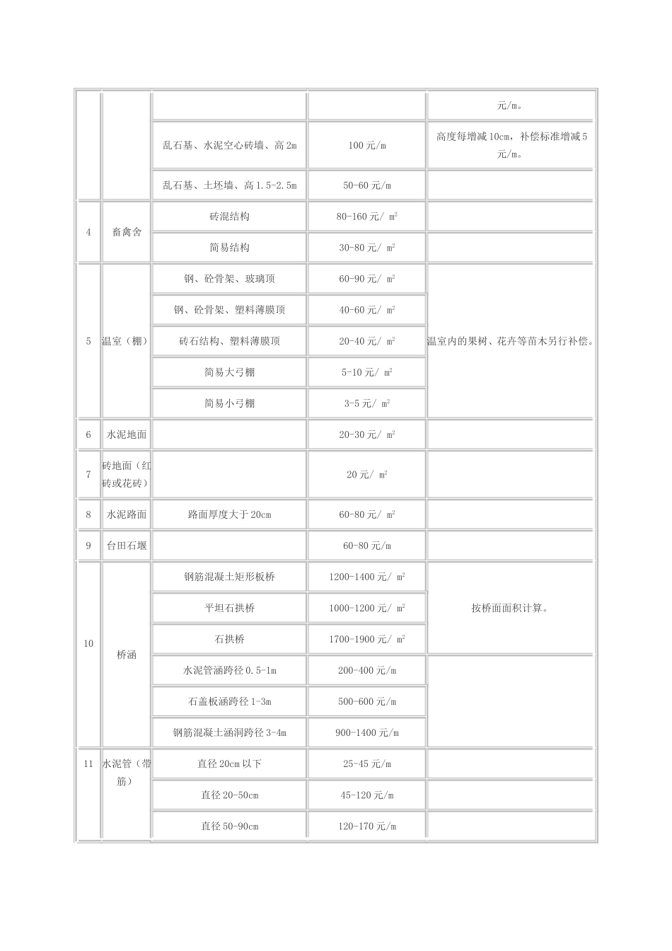 关于日照市征地地面附着物和青苗补偿标准的批复_第3页