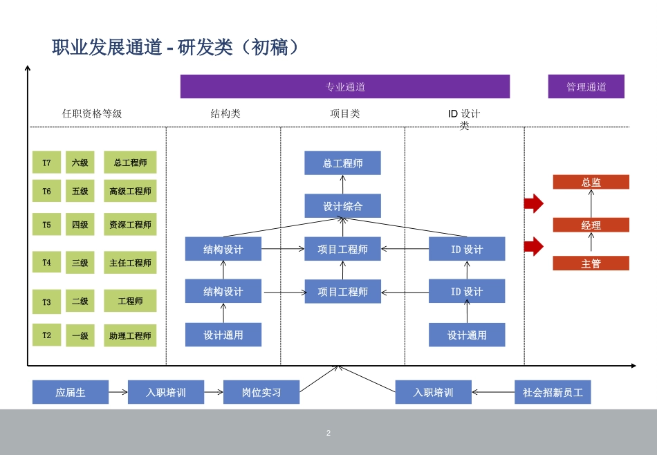 任职资格标准_第2页