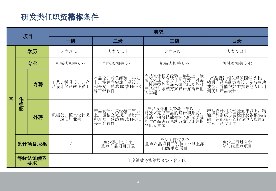 任职资格标准_第3页
