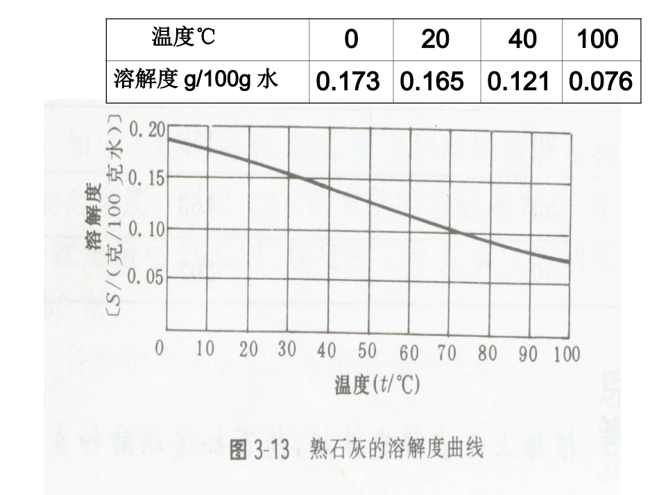 溶解度曲线及影响溶解度的因素_第1页