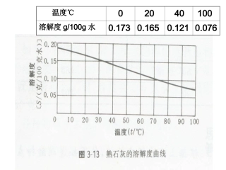 溶解度曲线及影响溶解度的因素