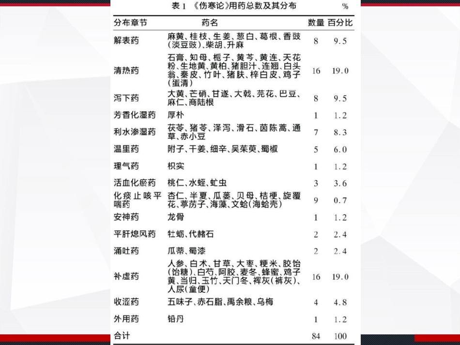 伤寒论用药规律浅析_第3页