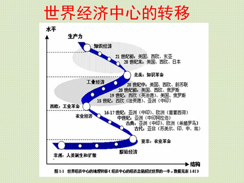 世界经济中心的转移_第1页