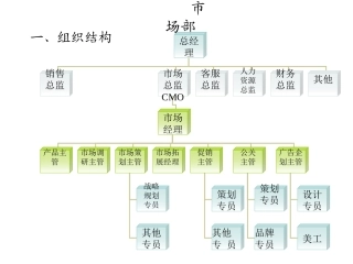 市场部培训的资料