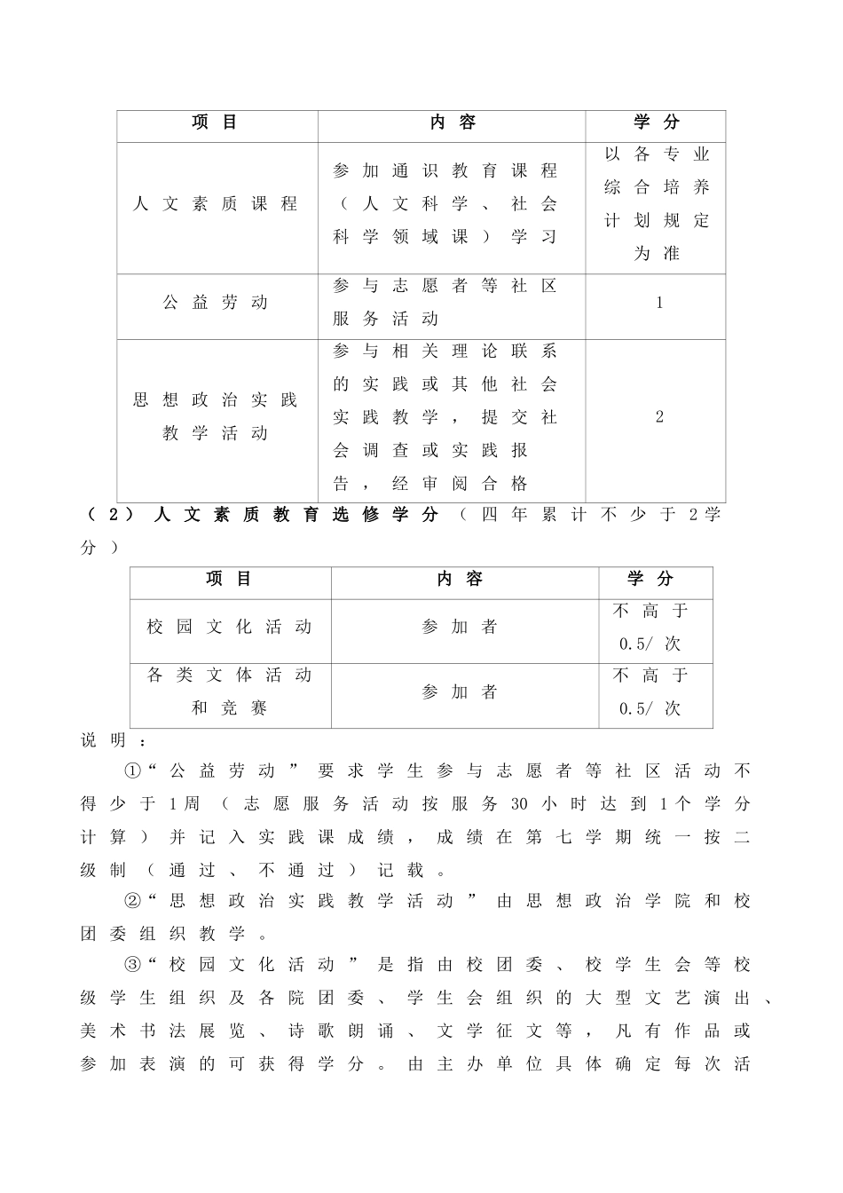 关于软件学院本科生人文素质教育和创新能力学分的规范说明(拟稿)_第2页