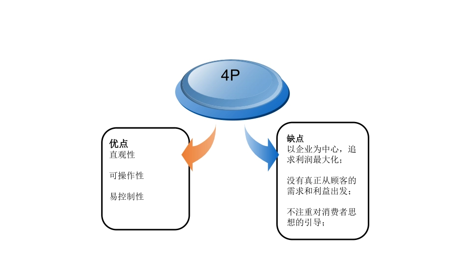 市场营销学4P4C4R4V理论_第3页