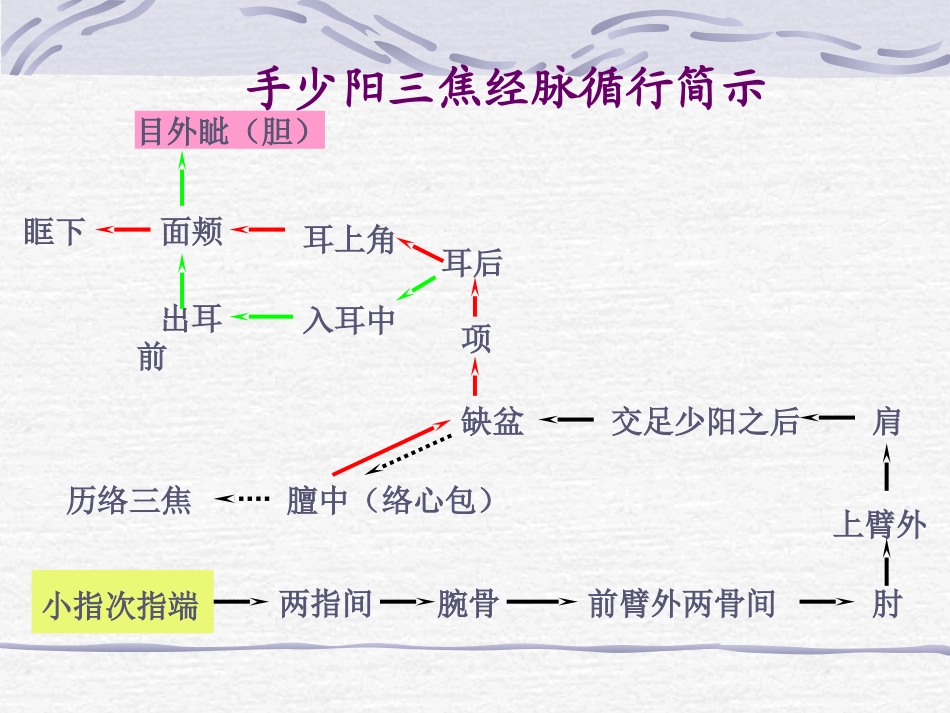手少阳三焦经穴_第3页