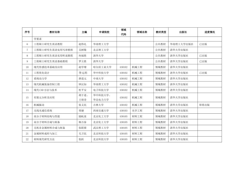 关于征订全国工程硕士专业学位教育指导委员会推荐教材的通知_第3页