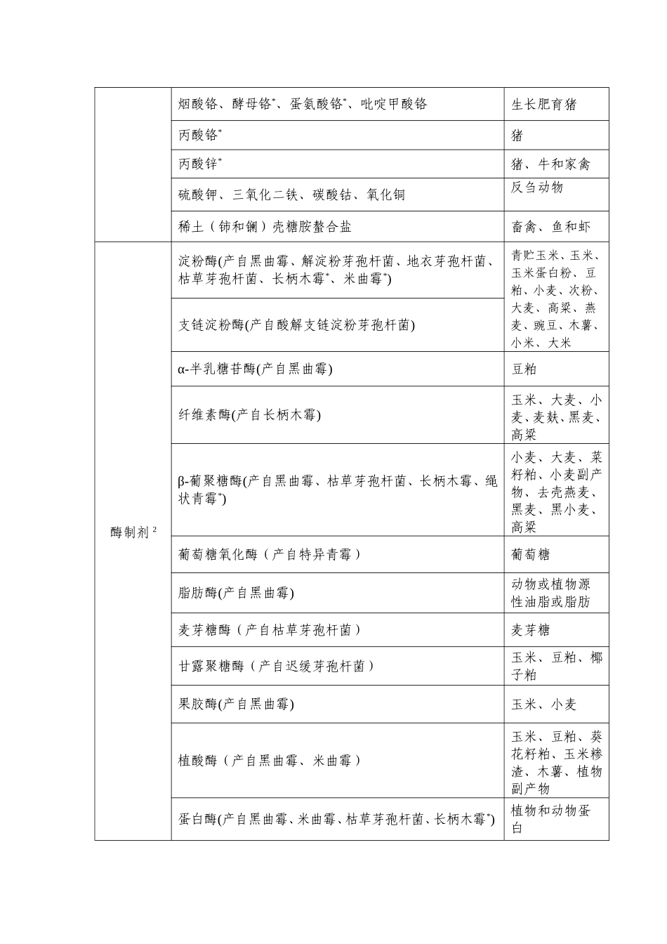 关于征集饲料添加剂品种目录修订_第3页