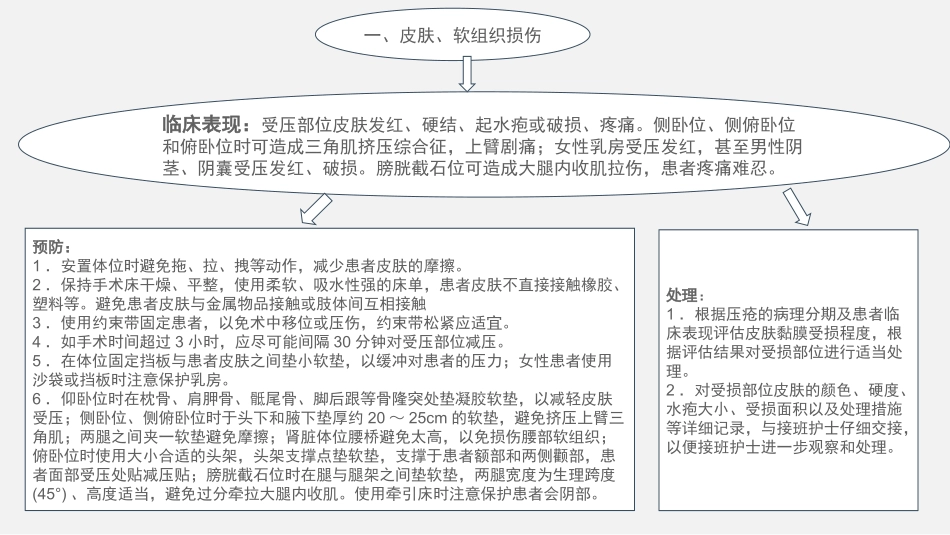 手术体位安置及并发症预防_第2页