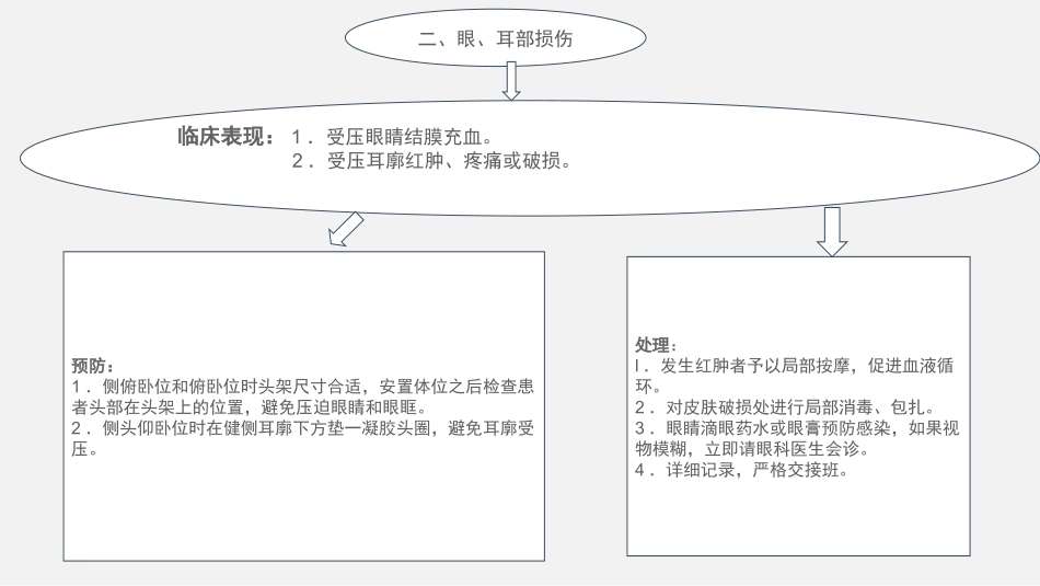 手术体位安置及并发症预防_第3页