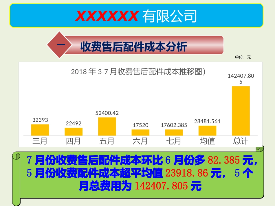 售后成本分析报告_第3页