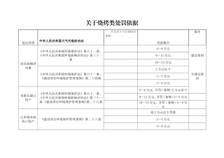关于烧烤类处罚依据