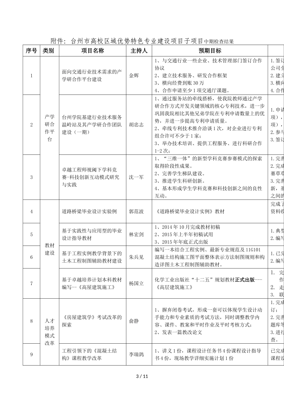 关于台州市高校区域优势特色专业建设子项目_第3页