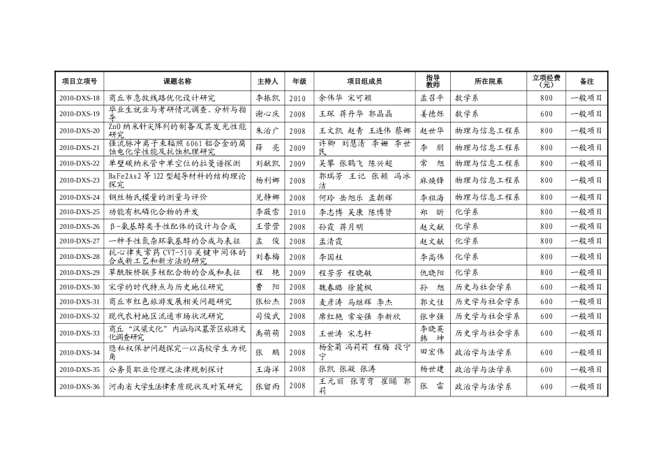 关于组织商丘师范学院2010年度大学生项目中期检查的通知_第3页