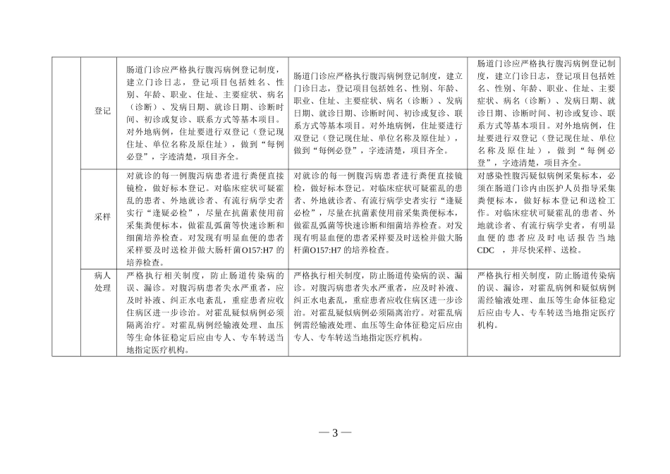《江苏省医疗机构肠道门诊设置规范(试行)》的通知【苏卫医〔2010〕102号】_第3页