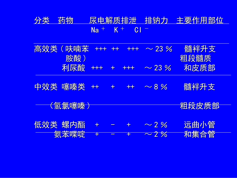 水肿临床用药_第3页