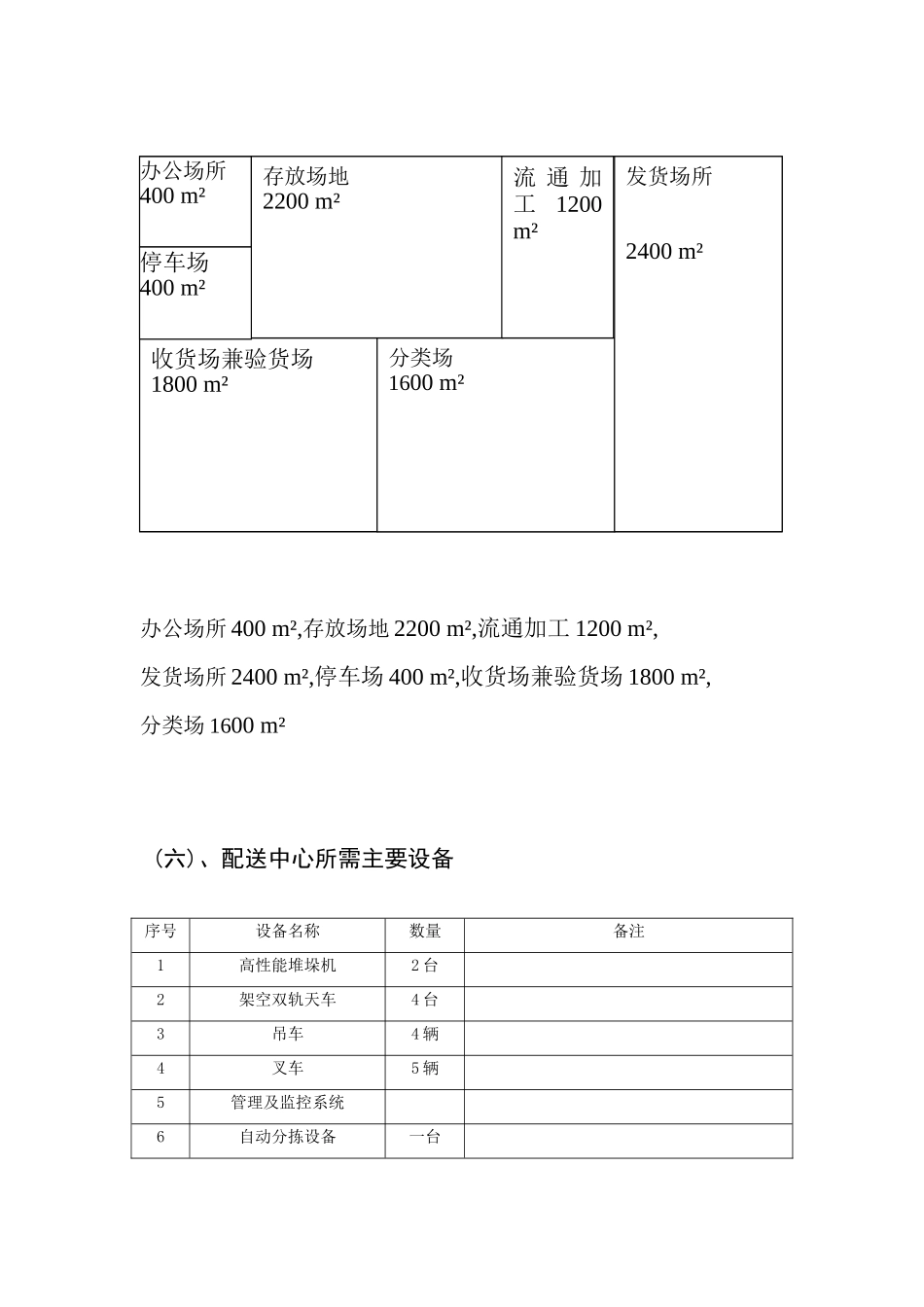 关于唐人神集团在株洲地区设立配送中心的规划方案_第3页