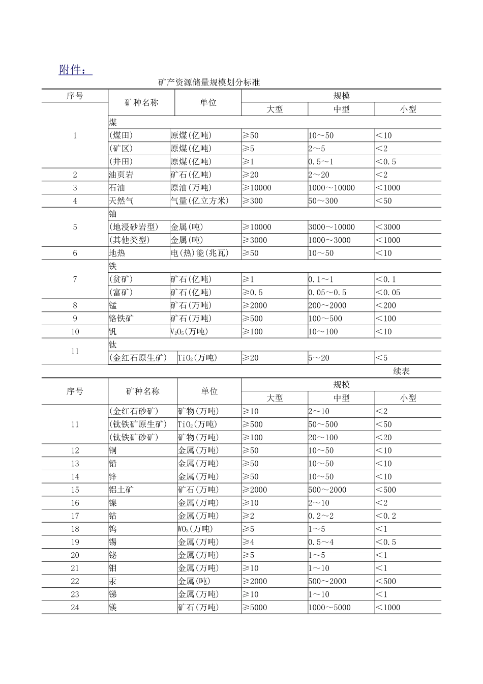 《矿产资源储量规模划分标准》的通知(国土资发[2000]133号)_第3页