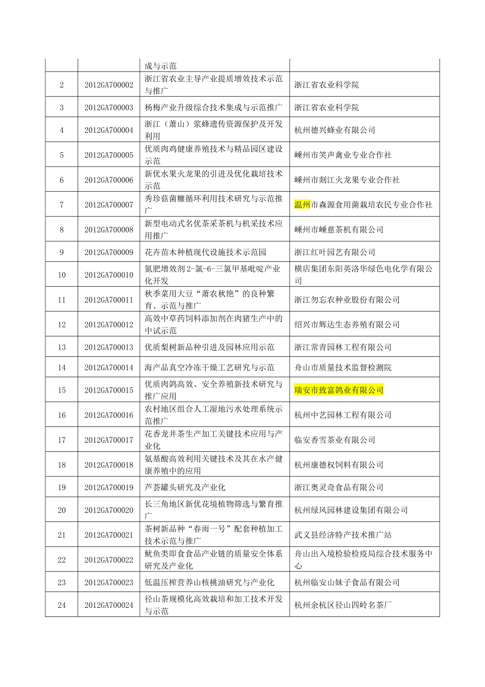 关于下达2012年度国家有关科技计划项目的通知(浙江省立项清单)_第2页