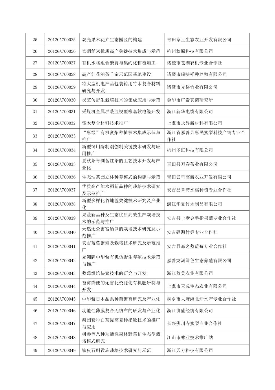 关于下达2012年度国家有关科技计划项目的通知(浙江省立项清单)_第3页