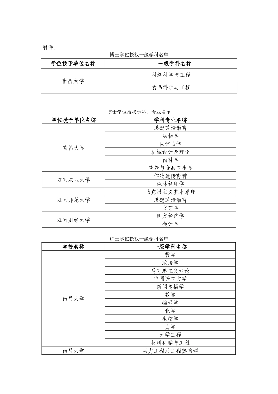 关于下达第十批学位授权学科专业名单的通知_第2页