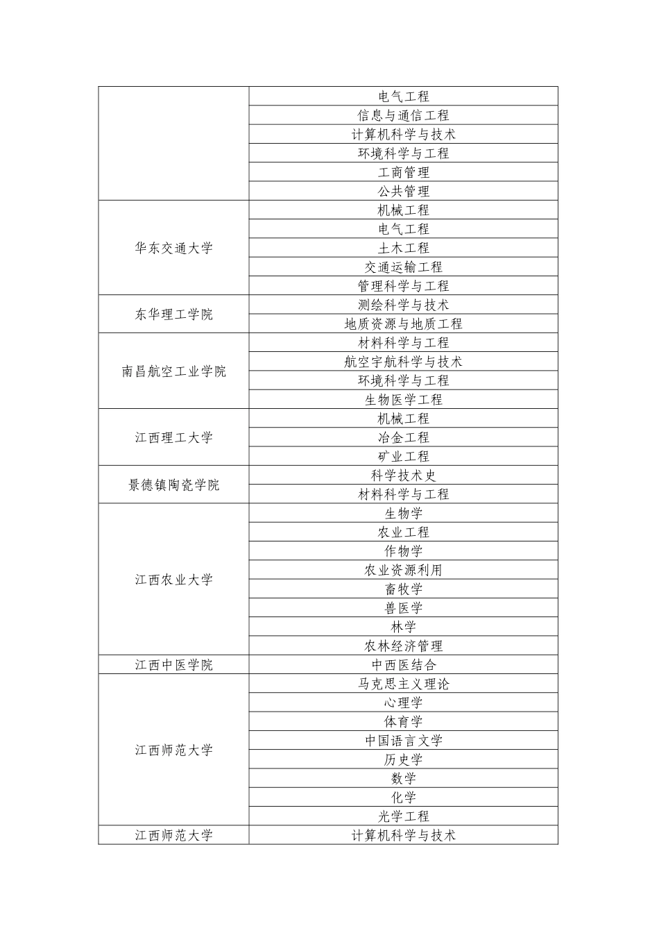 关于下达第十批学位授权学科专业名单的通知_第3页