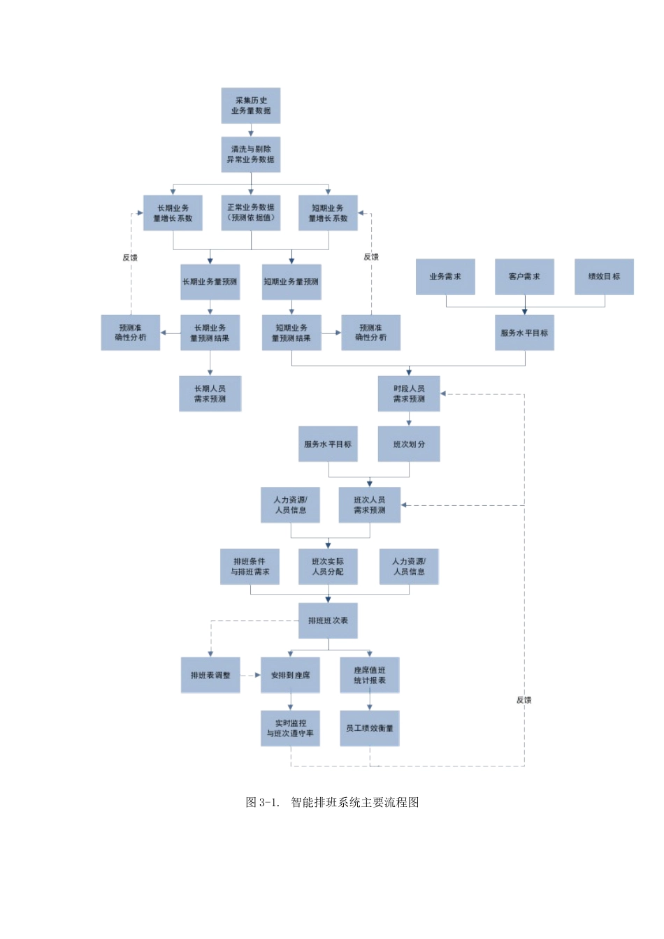 关于智能排班系统的调研_第3页