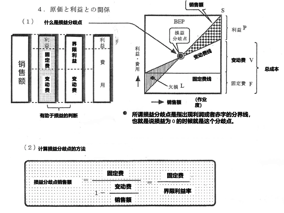损益分歧点与成本_第2页
